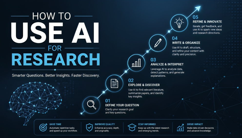 How to Use AI for Research