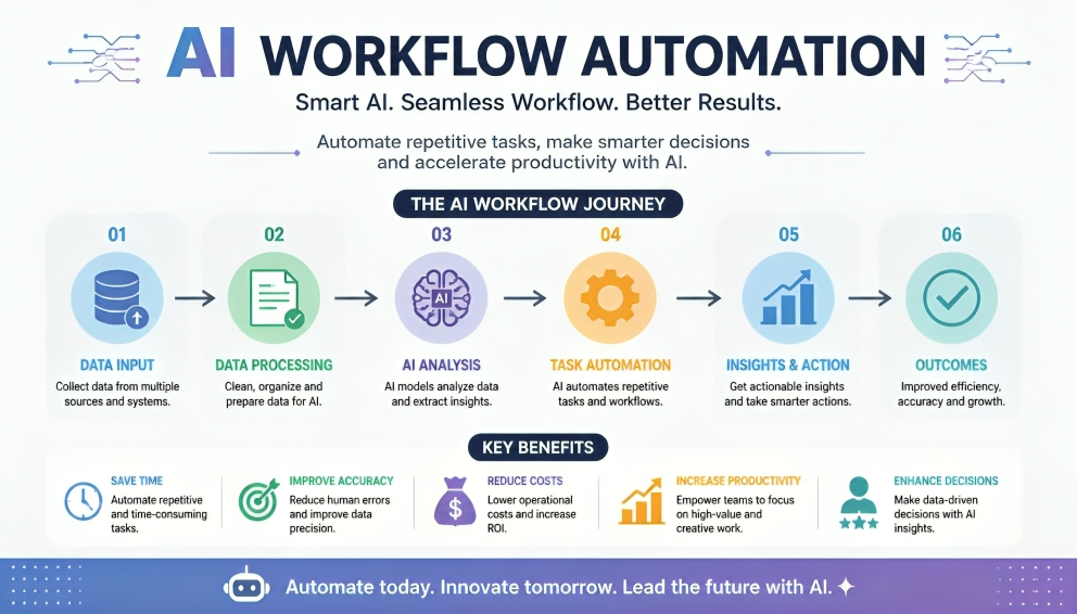 AI Workflow Automation